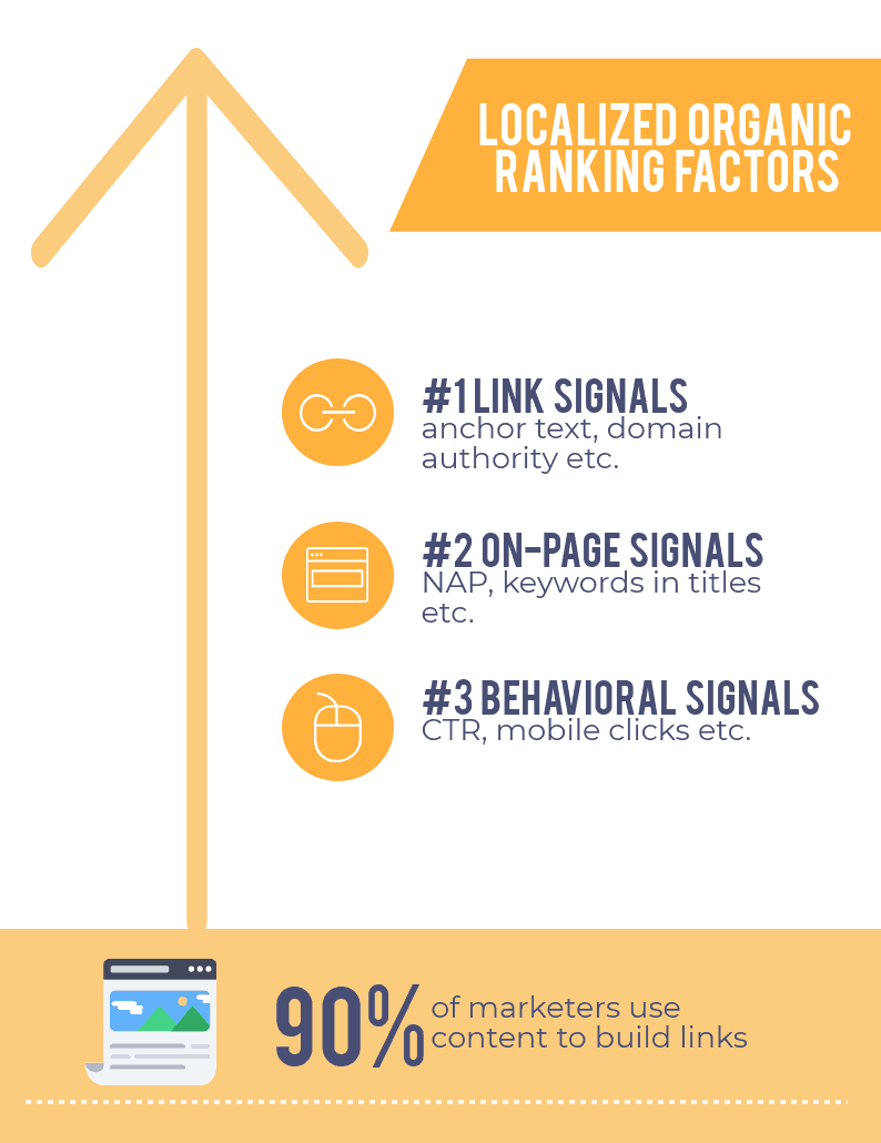 Localized Organic Ranking Factors