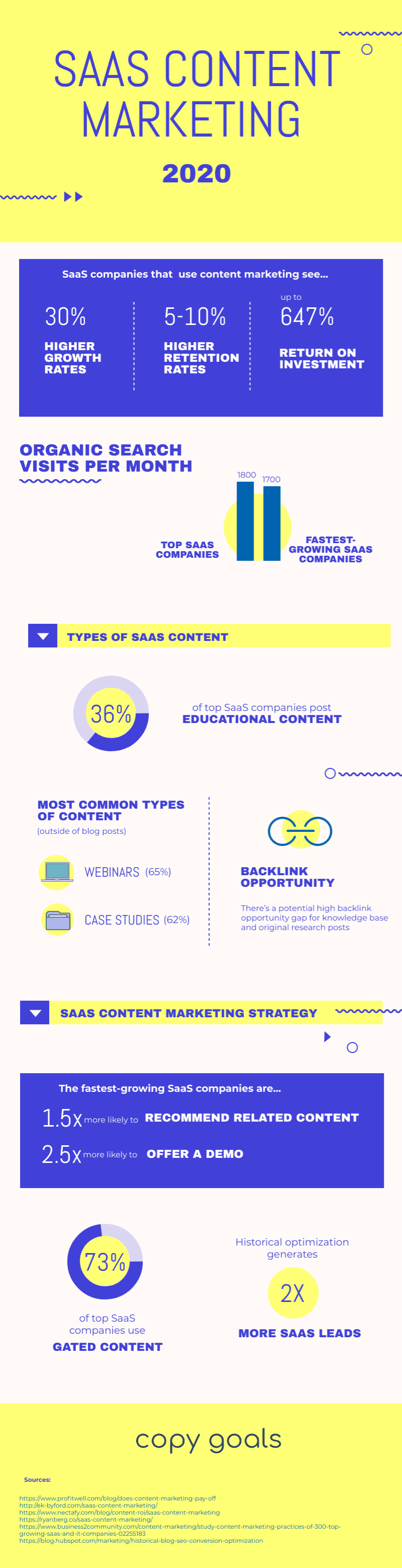SaaS content marketing infographic