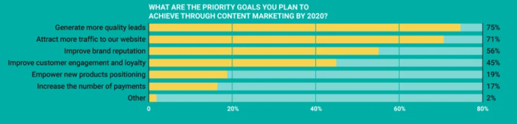 content marketing goals statistics
