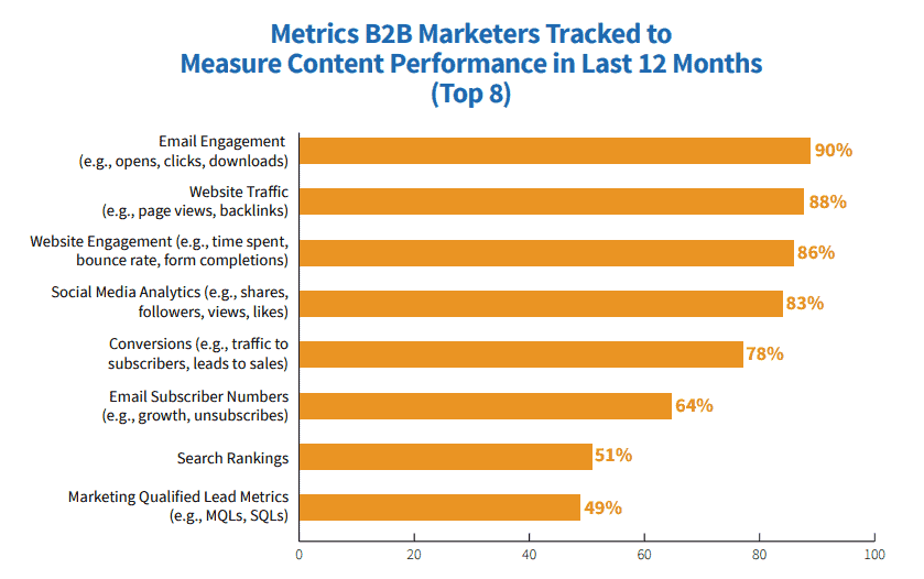 top content marketing metrics