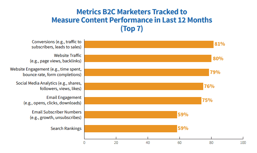b2c content marketing metrics