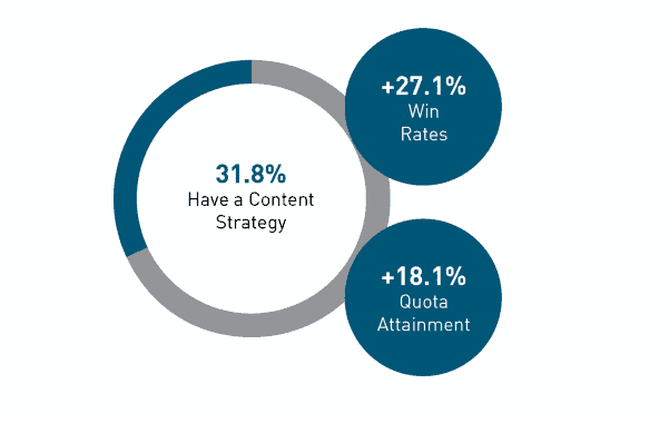 content marketing ROI statistics